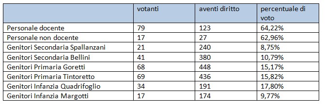 dati votazioni